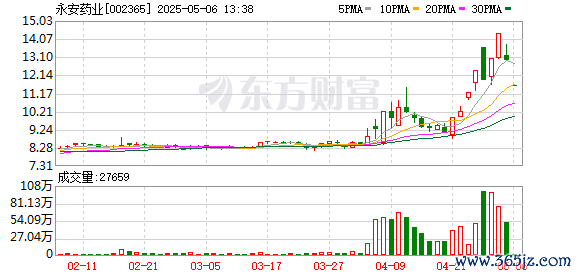 股票配资评测 “7天5板”后跌停 永安药业董事长被立案调查并实施留置